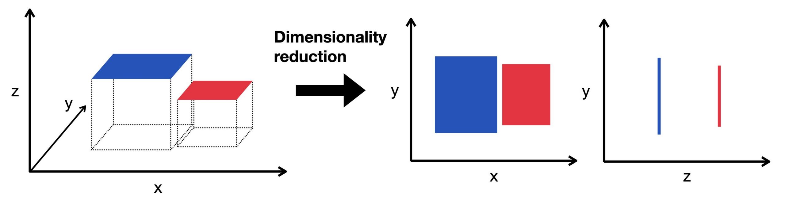 Reducción de dimensionalidad