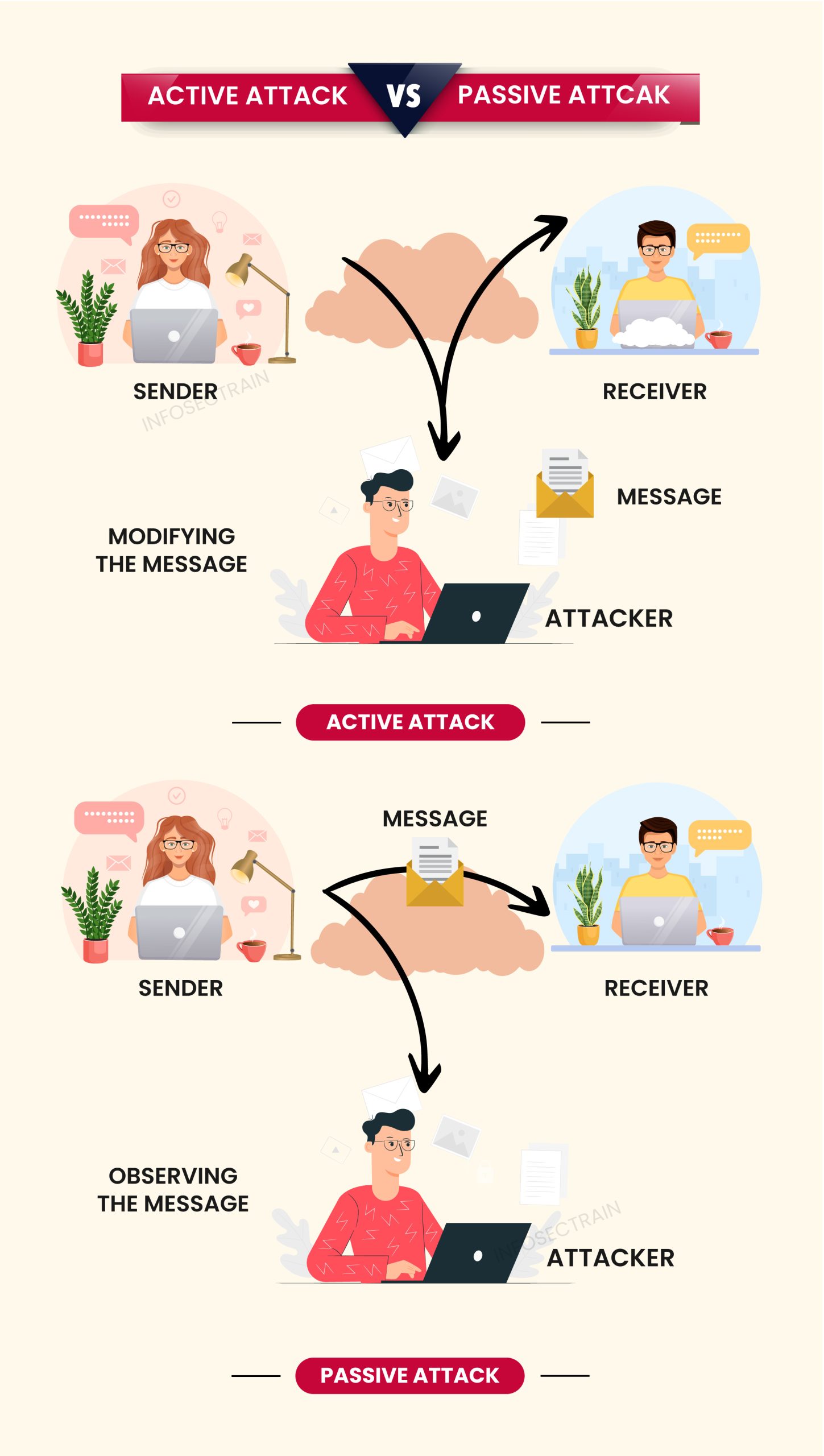 Active attack