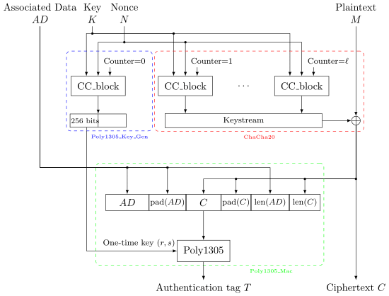 ChaCha20 Poly1305