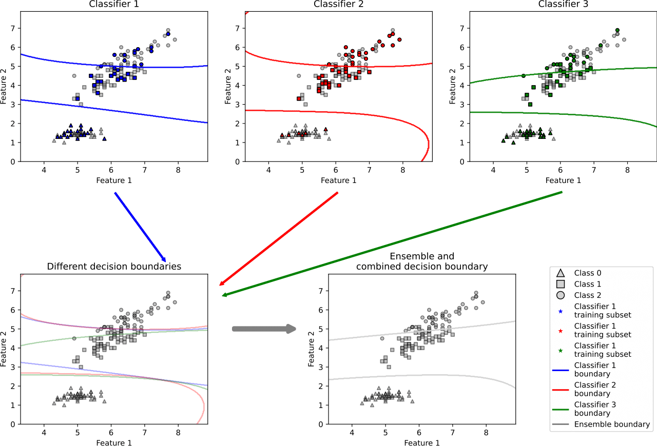 分类器集合的分类误差通常比基础模型的分类误差小。