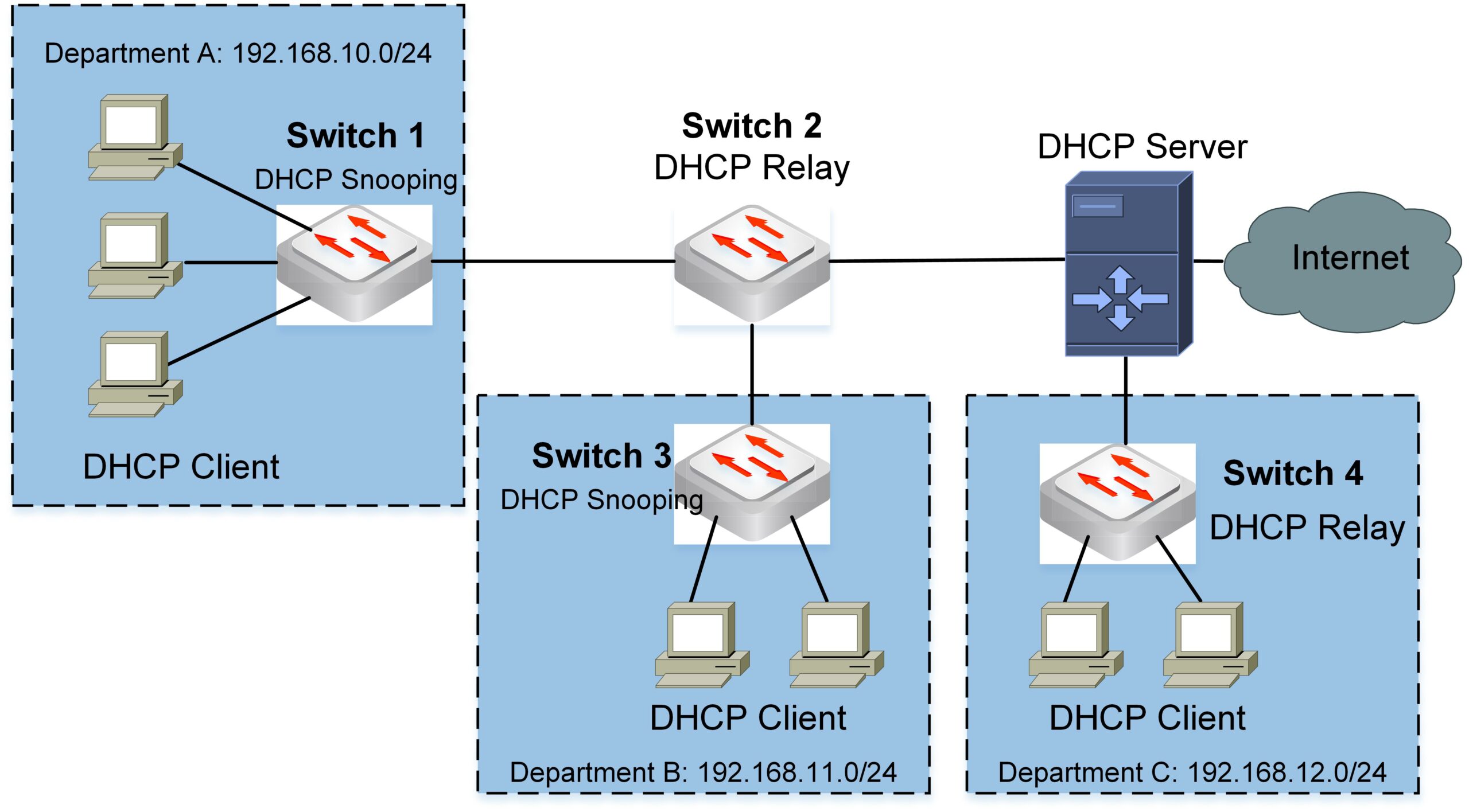 DHCP proxy