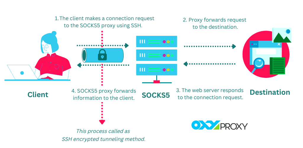 SOCKS-Proxys