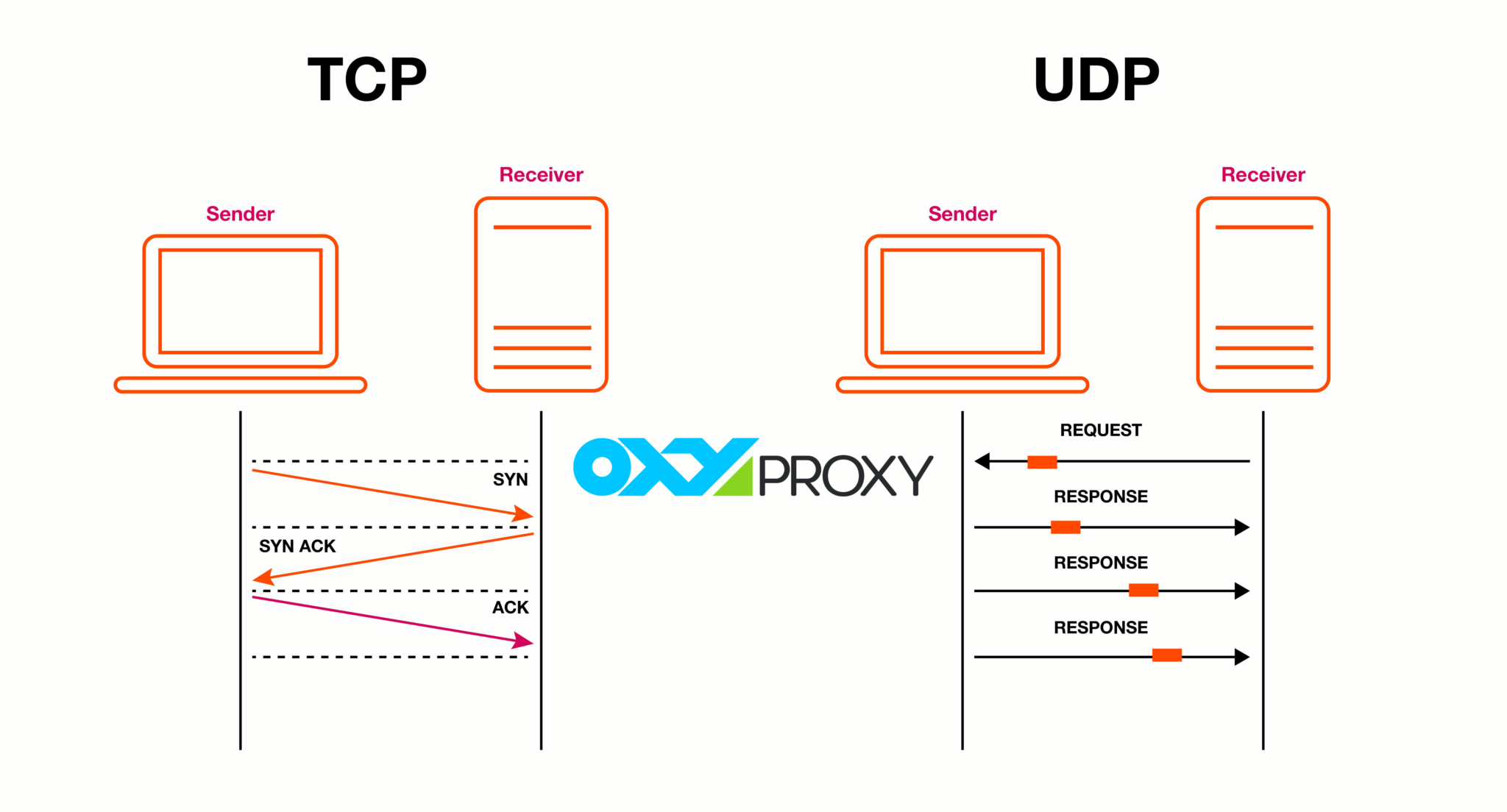 उपयोगकर्ता डेटाग्राम प्रोटोकॉल (यूडीपी)