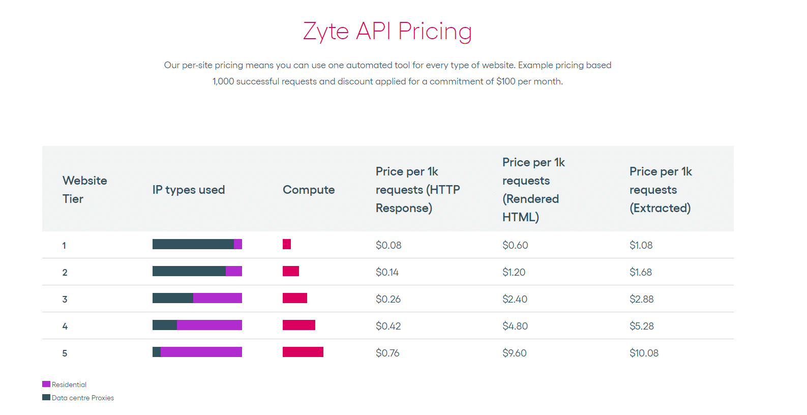 Prezzi dell'API Zyte