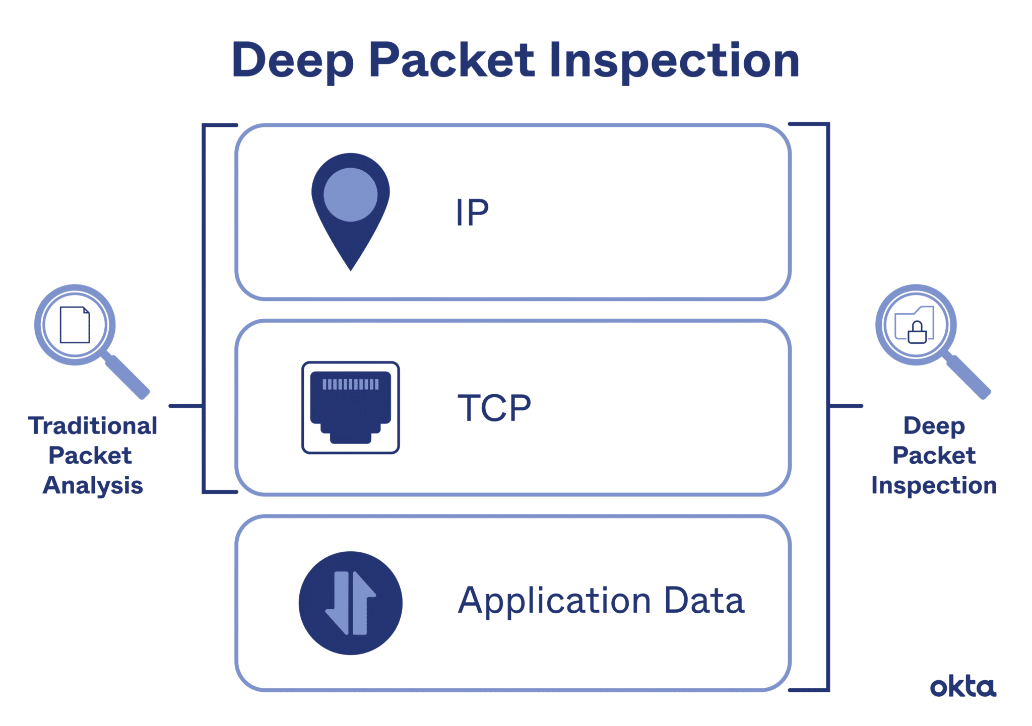 深度数据包检测 (DPI)