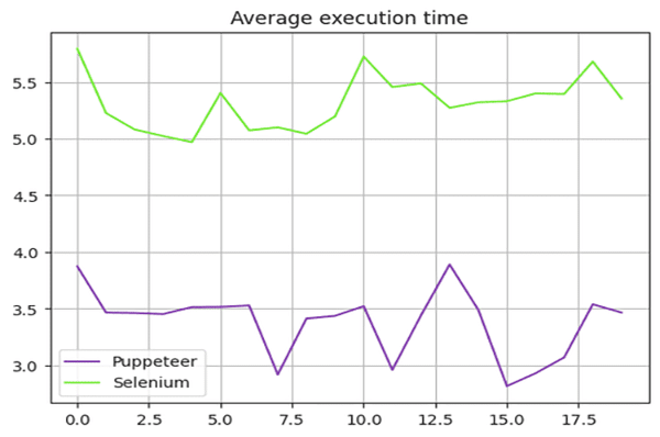Тест швидкості Puppeteer проти Selenium